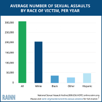 Stats showing sexual assaults by race per year