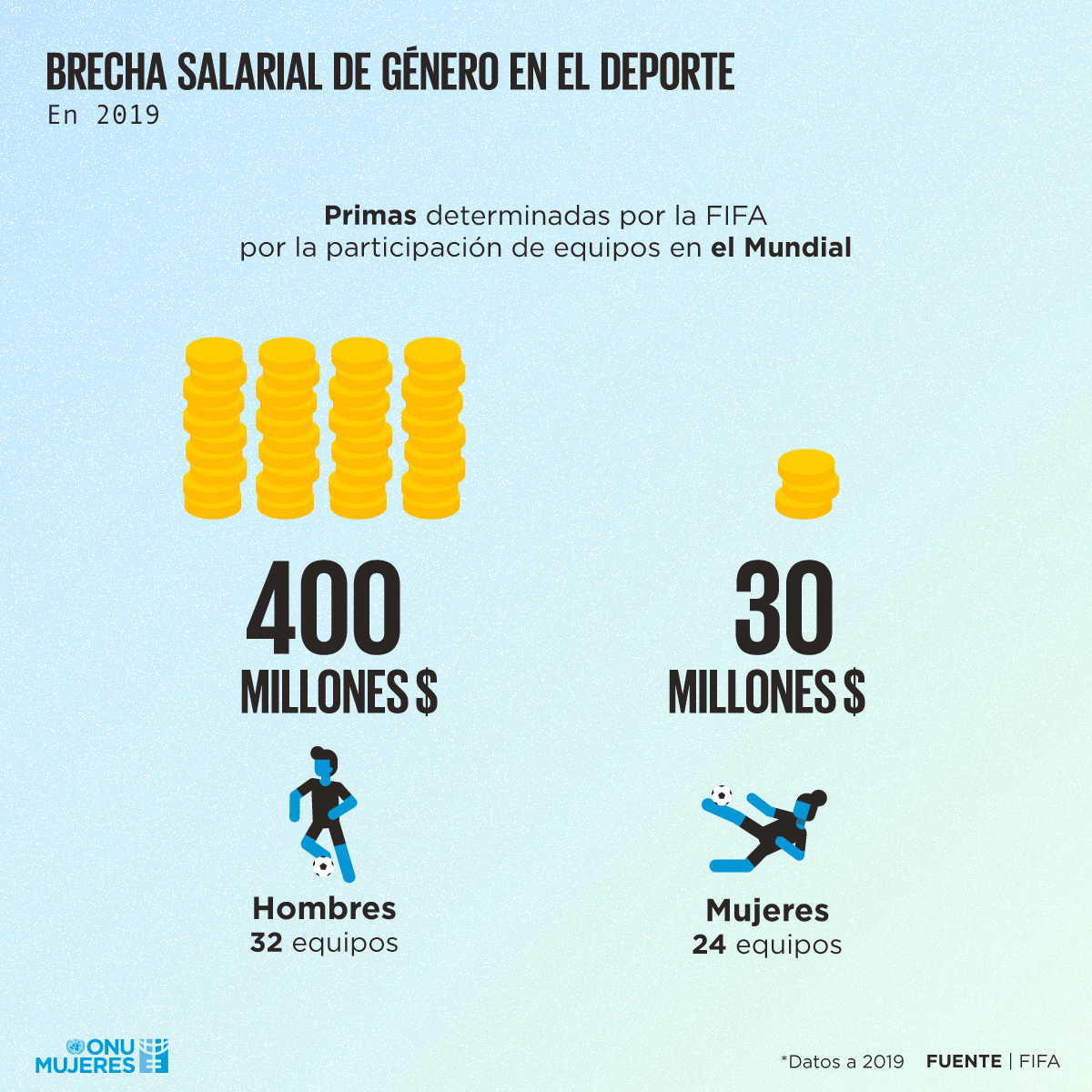 Graphic showing the gap in pay for men vs woman